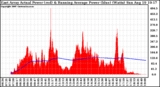 Solar PV/Inverter Performance East Array Actual & Running Average Power Output