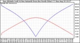 Solar PV/Inverter Performance Sun Altitude Angle & Azimuth Angle