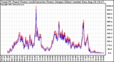 Solar PV/Inverter Performance PV Panel Power Output & Inverter Power Output