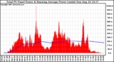 Solar PV/Inverter Performance Total PV Panel & Running Average Power Output