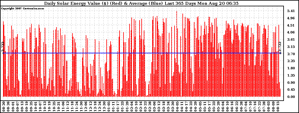 Solar PV/Inverter Performance Daily Solar Energy Production Value Last 365 Days