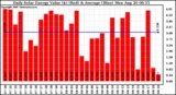 Solar PV/Inverter Performance Daily Solar Energy Production Value