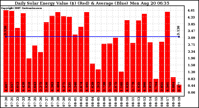 Solar PV/Inverter Performance Daily Solar Energy Production Value
