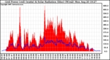 Solar PV/Inverter Performance Grid Power & Solar Radiation