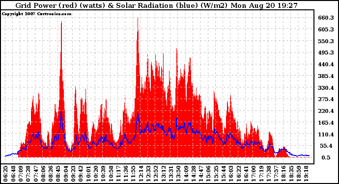 Solar PV/Inverter Performance Grid Power & Solar Radiation