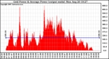 Solar PV/Inverter Performance Inverter Power Output