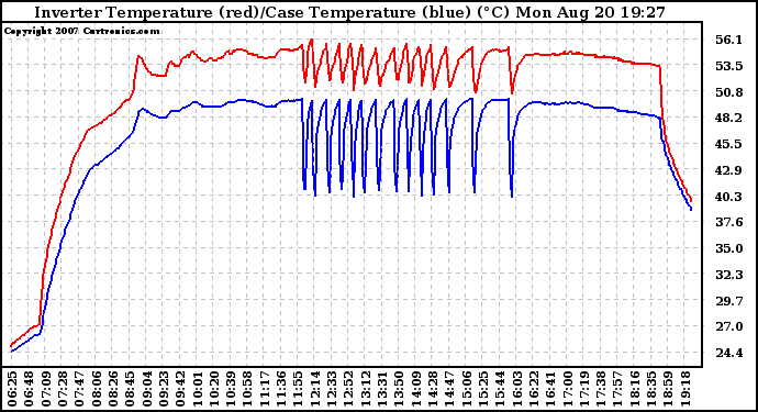 Solar PV/Inverter Performance Inverter Operating Temperature