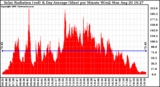 Solar PV/Inverter Performance Solar Radiation & Day Average per Minute