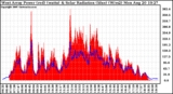 Solar PV/Inverter Performance West Array Power Output & Solar Radiation