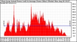 Solar PV/Inverter Performance West Array Actual & Average Power Output