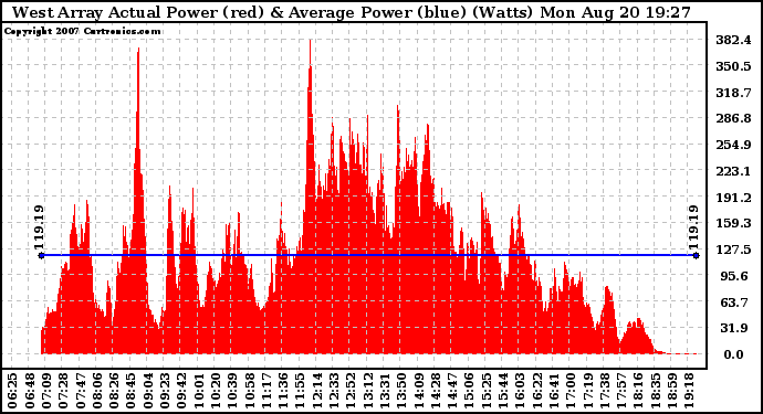 Solar PV/Inverter Performance West Array Actual & Average Power Output