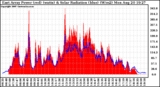 Solar PV/Inverter Performance East Array Power Output & Solar Radiation