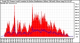 Solar PV/Inverter Performance Total PV Panel Power Output & Solar Radiation