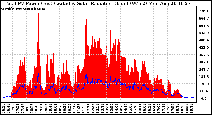 Solar PV/Inverter Performance Total PV Panel Power Output & Solar Radiation