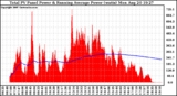 Solar PV/Inverter Performance Total PV Panel & Running Average Power Output