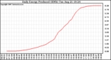 Solar PV/Inverter Performance Daily Energy Production