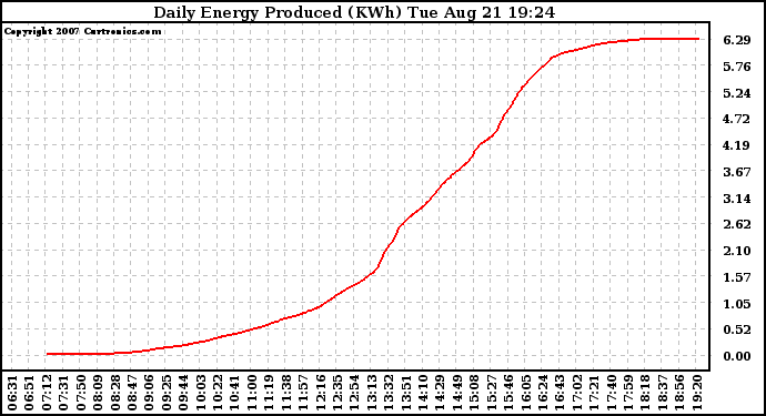 Solar PV/Inverter Performance Daily Energy Production