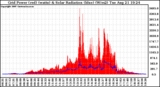 Solar PV/Inverter Performance Grid Power & Solar Radiation