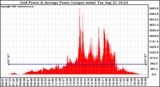 Solar PV/Inverter Performance Inverter Power Output