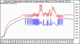 Solar PV/Inverter Performance Inverter Operating Temperature