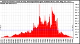 Solar PV/Inverter Performance Solar Radiation & Day Average per Minute