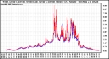 Solar PV/Inverter Performance Photovoltaic Panel Current Output