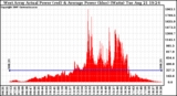 Solar PV/Inverter Performance West Array Actual & Average Power Output