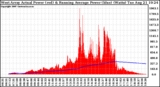 Solar PV/Inverter Performance West Array Actual & Running Average Power Output