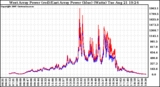 Solar PV/Inverter Performance Photovoltaic Panel Power Output