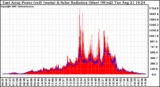 Solar PV/Inverter Performance East Array Power Output & Solar Radiation