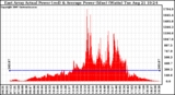 Solar PV/Inverter Performance East Array Actual & Average Power Output