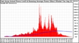 Solar PV/Inverter Performance East Array Actual & Running Average Power Output