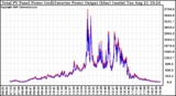 Solar PV/Inverter Performance PV Panel Power Output & Inverter Power Output