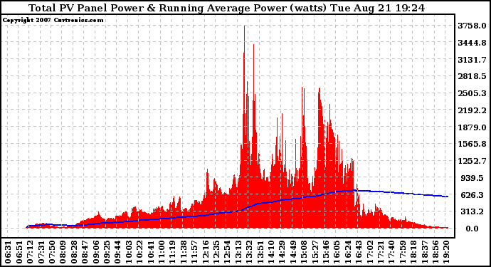 Solar PV/Inverter Performance Total PV Panel & Running Average Power Output