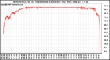 Solar PV/Inverter Performance Inverter DC to AC Conversion Efficiency