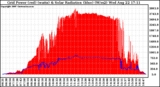 Solar PV/Inverter Performance Grid Power & Solar Radiation