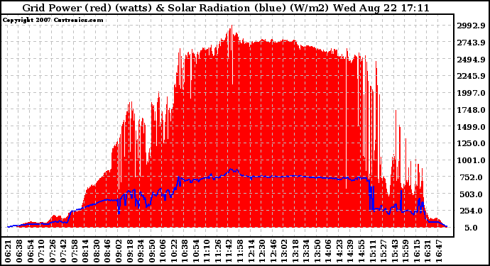 Solar PV/Inverter Performance Grid Power & Solar Radiation