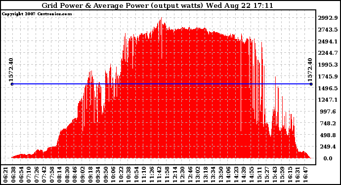 Solar PV/Inverter Performance Inverter Power Output