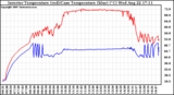 Solar PV/Inverter Performance Inverter Operating Temperature