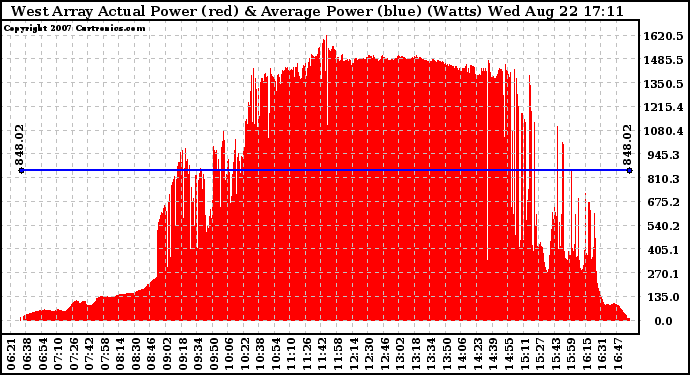 Solar PV/Inverter Performance West Array Actual & Average Power Output