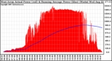 Solar PV/Inverter Performance West Array Actual & Running Average Power Output