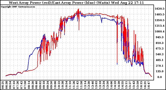 Solar PV/Inverter Performance Photovoltaic Panel Power Output