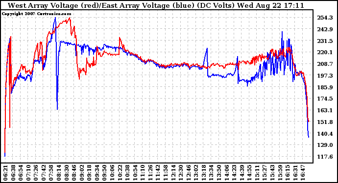 Solar PV/Inverter Performance Photovoltaic Panel Voltage Output