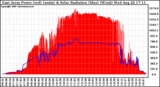 Solar PV/Inverter Performance East Array Power Output & Solar Radiation