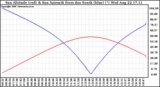 Solar PV/Inverter Performance Sun Altitude Angle & Azimuth Angle