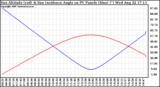 Solar PV/Inverter Performance Sun Altitude Angle & Sun Incidence Angle on PV Panels