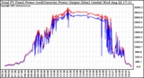 Solar PV/Inverter Performance PV Panel Power Output & Inverter Power Output