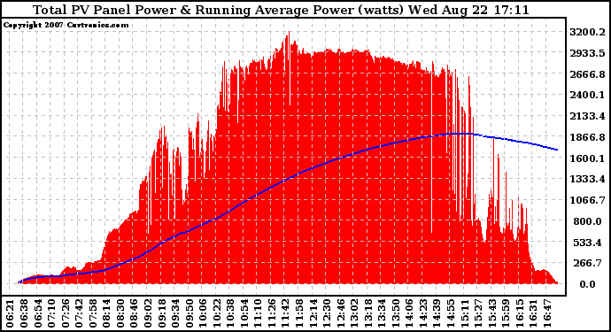 Solar PV/Inverter Performance Total PV Panel & Running Average Power Output