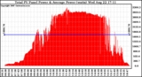 Solar PV/Inverter Performance Total PV Panel Power Output