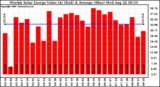 Solar PV/Inverter Performance Weekly Solar Energy Production Value